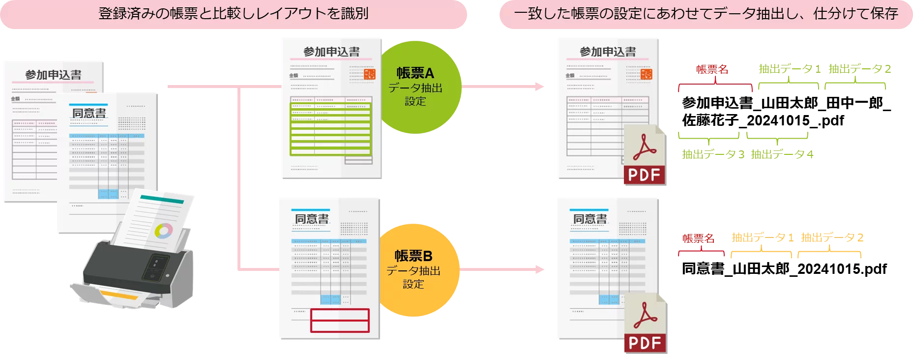 帳票レイアウト識別のイメージ
