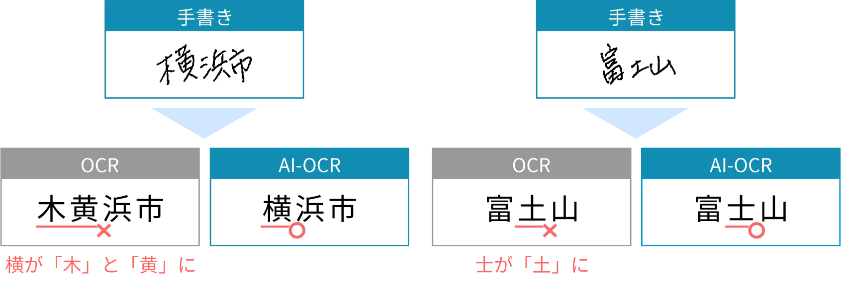 手書き文字をOCR、AI-OCRしたときの違い