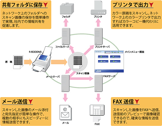 4つの「オフィス機能」で、ドキュメントワークの効率を向上！