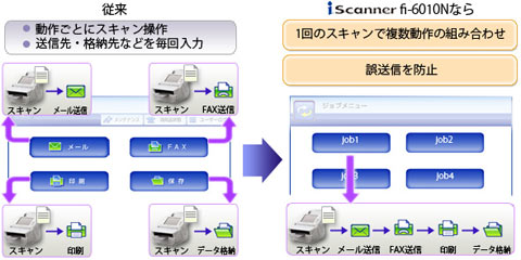 一連のオフィス機能を組み合わせて登録することが可能!
