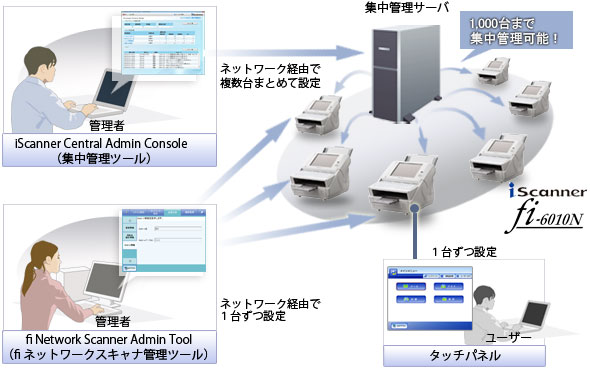 fi Network Scanner Admin Tool（ネットワーク経由で複数台まとめて設定）、iScanner Central Admin Console（ネットワーク経由で1台ずつ設定）、タッチパネル（1台ずつ設定）