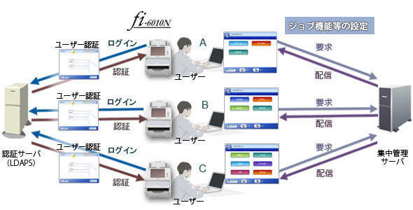 利用者権限に応じた「オフィス機能」の利用条件や動作条件を一元管理！