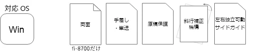 対応OS:Windows、両面スキャン対応（fi-8700だけ）、手差し・単送モード対応、原稿保護機能に対応、斜行補正機構搭載、左右独立可動サイドガイド対応