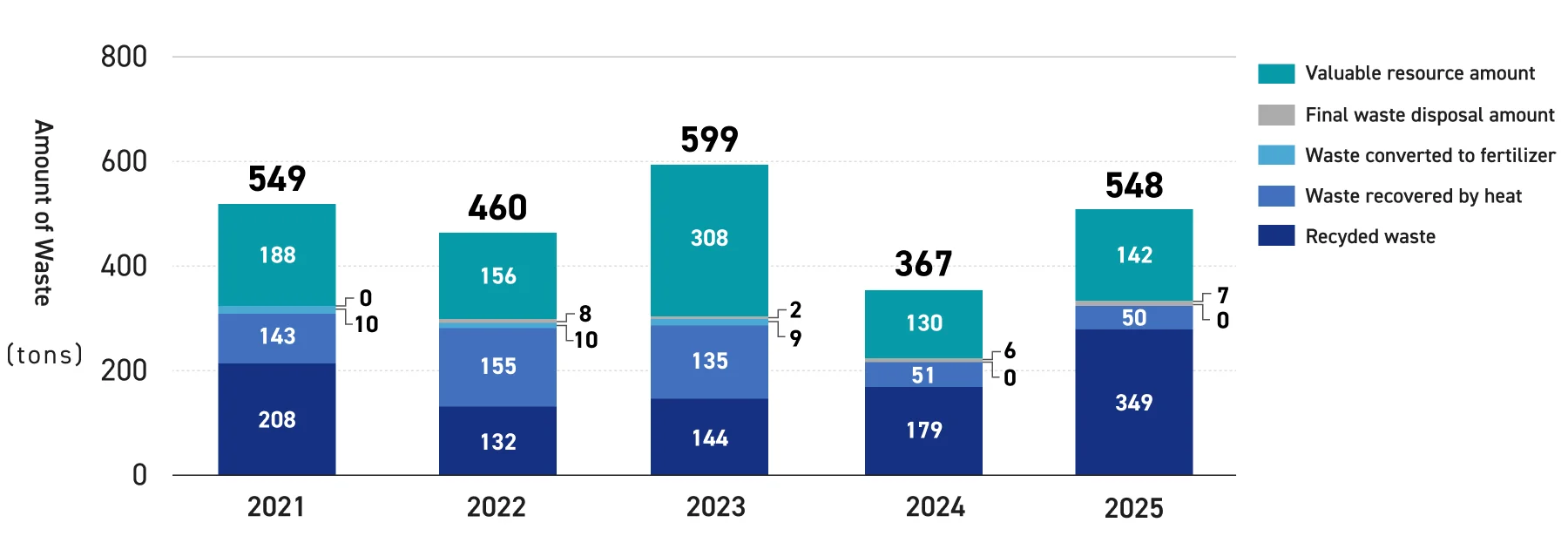 Diagram illustrating Amount of Waste