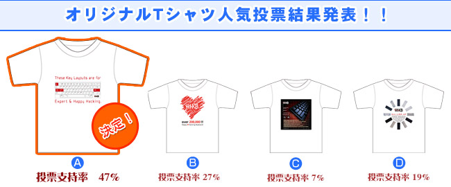 オリジナルTシャツ人気投票結果! 「A」が支持率47%を集めデザイン決定!!