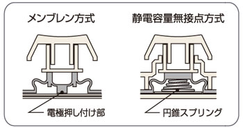 メンブレン方式、静電容量無接点方式の説明図
