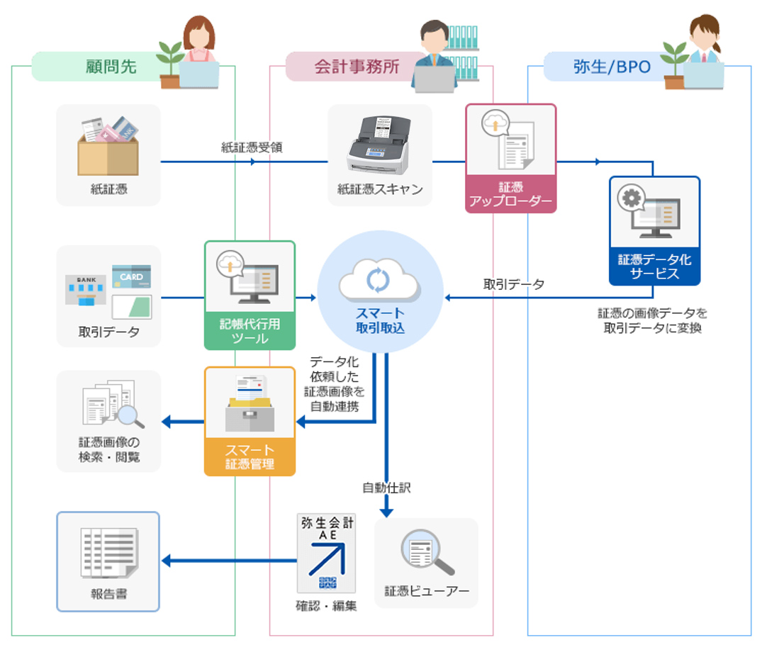 弥生の「記帳代行支援サービス」の特徴フロー図