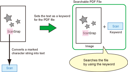 Example of a Searchable Character String