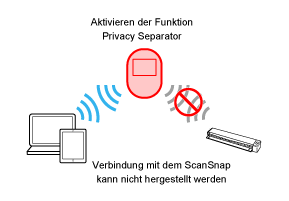 Funktion Privacy Separator (aktiviert)