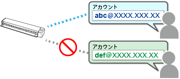 ScanSnap に登録できるアカウント数