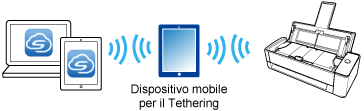 Configurazione del servizio tramite tethering