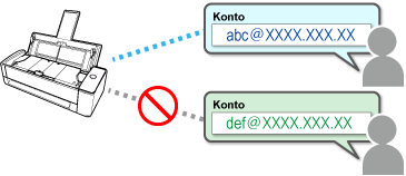 Anzahl der Konten, die registriert werden können