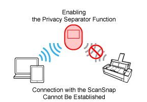 Privacy Separator Function (Enabled)