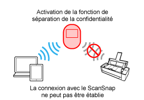 Fonction Séparateur de confidentialité (activée)