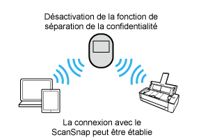 Fonction Séparateur de confidentialité (désactivée)