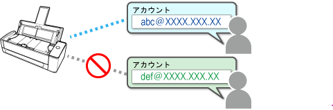 ScanSnap に登録できるアカウント数