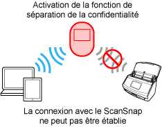 Fonction Séparateur de confidentialité (activée)