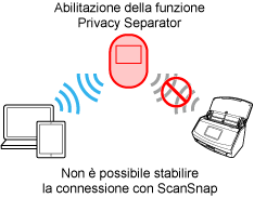 Funzione Privacy Separator (attivata)