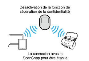 Fonction Séparateur de confidentialité (désactivée)