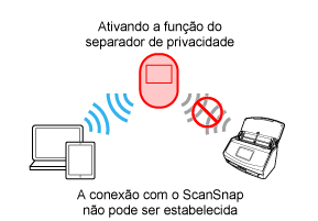 Função do separador de privacidade (Ativada)