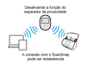 Função do separador de privacidade (Desativada)