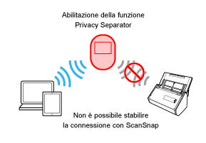 Funzione Privacy Separator (attivata)