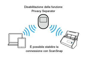 Funzione Privacy Separator (disattivata)