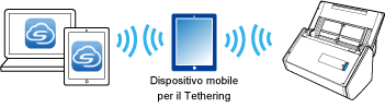 Configurazione del servizio tramite tethering