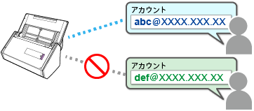 ScanSnap に登録できるアカウント数