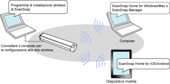 Panoramica della modalità Connessione diretta