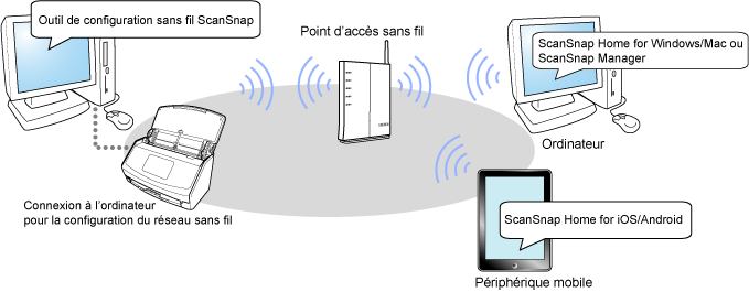 Présentation du mode Connexion au point d'accès