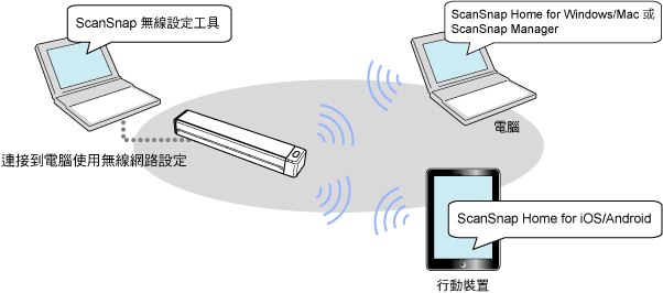 「直接連接」模式之概要