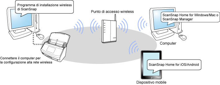 Panoramica della modalità Connessione al punto di accesso