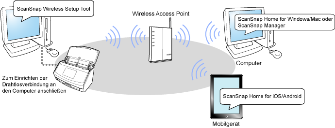 Überblick über den Access Point-Verbindungsmodus