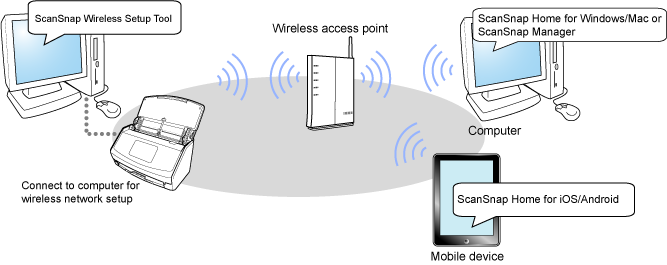 Overview of the Access Point Connect Mode