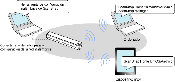 Visión general del modo de conexión directa