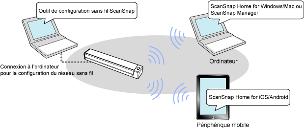 Présentation du mode Connexion directe