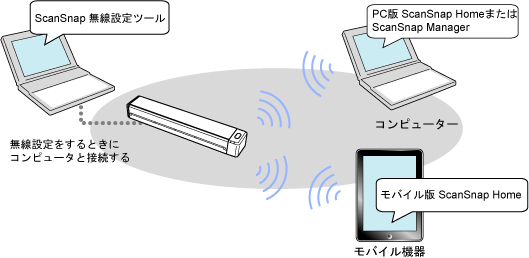 ダイレクト接続モード概要