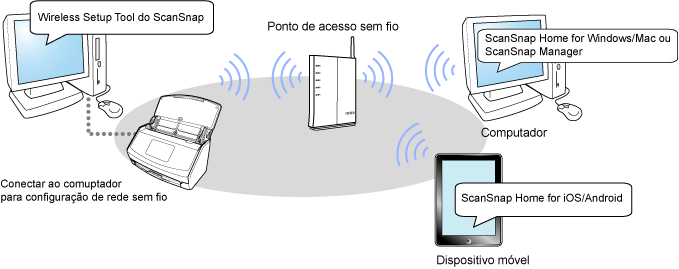 Visão geral do modo Access Point Connect