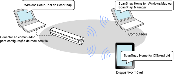 Visão geral do modo Direct Connect