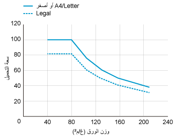 عدد الأوراق التي يمكن تحميلها