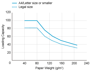 Number of sheets that can be loaded
