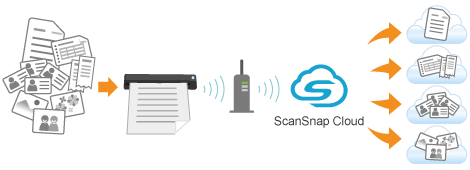 When Using ScanSnap Cloud