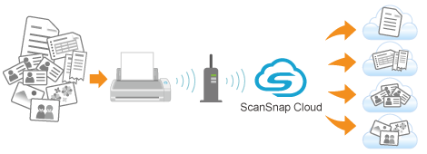When Using ScanSnap Cloud