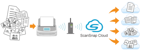 When Using ScanSnap Cloud