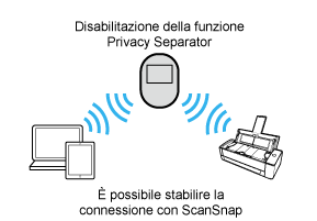 Funzione Privacy Separator (disattivata)