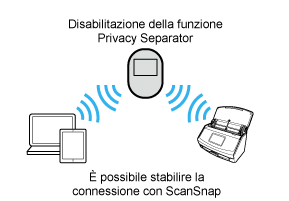 Funzione Privacy Separator (disattivata)