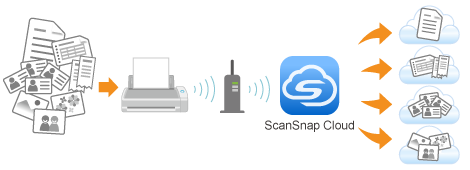 Collegamento a un servizio cloud tramite ScanSnap Cloud