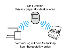 Privacy Separator Function (Deaktiviert)