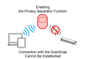 Privacy Separator Function (Enabled)